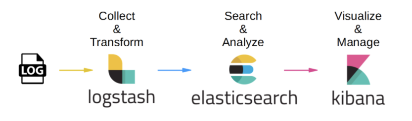 Elastic Stack (ELK Stack) ile Log İzleme