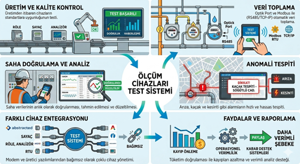 Ölçüm Cihazları ve Entegrasyon