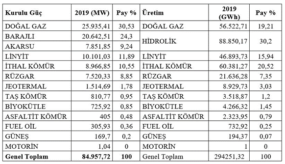 TÜRKİYE ELEKTRİK ÜRETİMİNDE KAYNAK BAZINDA CF KAPASİTE FAKTÖRÜ